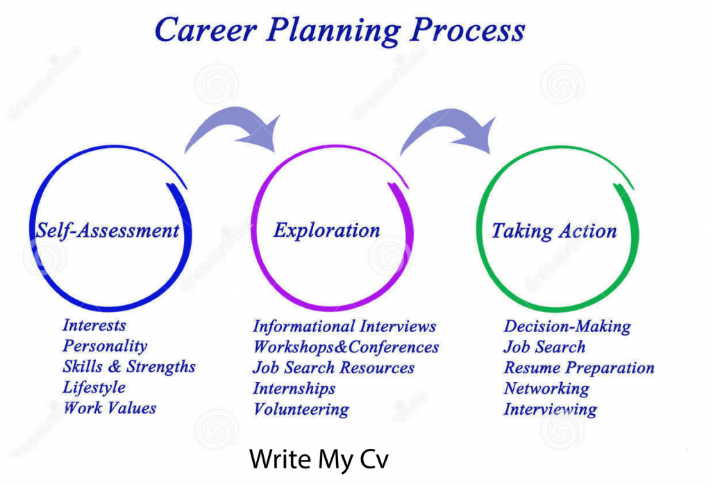 beginners-guide-to-career-planning-write-my-cv